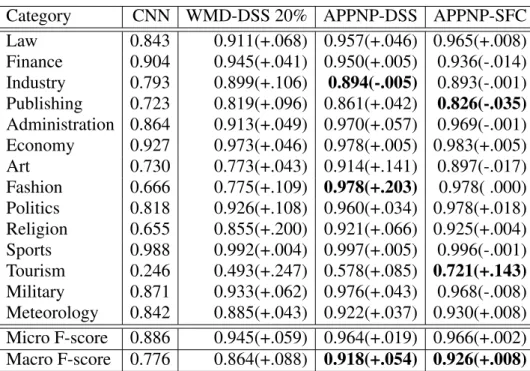 TABLE 5.6 is a comparison of the F-score performance between CNN, an unsupervised method (WMD-DSS), a supervised method (APPNP-DSS), and a gold-standard of a  super-vised method (APPNP-SFC)