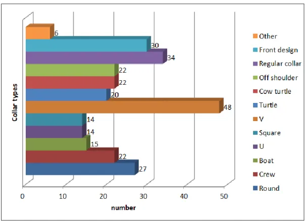 Fig. 17 Number of images for the ten collar types and clothes with front design 