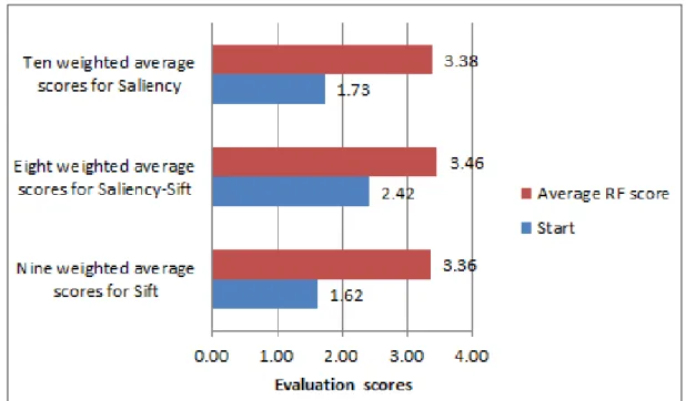 Fig. 20 The improvement of the RF-OPF prototype on the proposed features