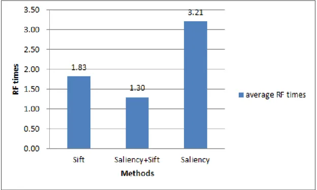 Fig. 22 Comparison of the average RF times of the three methods