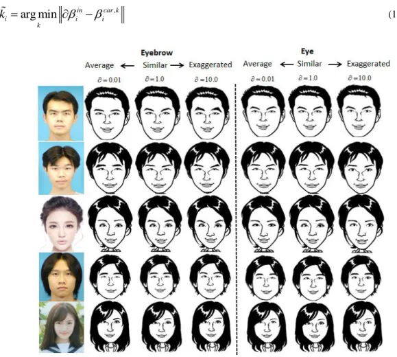 Fig. 29 Synthesized caricatures with different exaggeration coefficients for eyes or eyebrows 