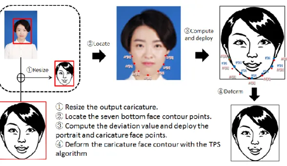 Fig. 30 Deformation of the caricature face shape using the TPS algorithm 