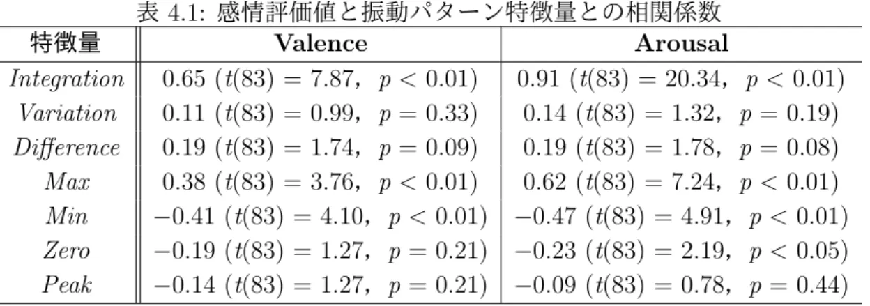 表 3.4 で定義した 7 つの振動パターン特徴量と Valence および Arousal 軸における 平均評価値との相関関係を表 4.1 に示す．前項で述べたとおり， Valence と Arouzal は 強く関係するため，概ね同様の相関関係が見られた．両軸において，各軸の平均評価 値と Integration ， Max の間に正の相関が， Min との間には負の相関が見られた．これ らはすべて振動の強度に関する特徴量であり，例えば Valence 軸においては，ユーザ は振動の強度が高いほど振動パ