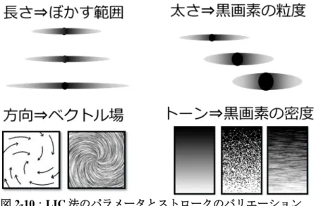図 2-09 にて，グレースケール画像から，ランダムディザ法を用いたノイズ画像と，この ノイズ画像から縦方向に LIC 法を適応した結果と， Jarvis, Judice &amp; Ninke 型の誤差拡散法を 用いたノイズ画像と LIC の結果を示した．図 2-09e の誤差拡散法での結果の場合，ランダ ムディザ法よりノイズに規則性が出やすいため，ちりめん紙のような LIC の結果となる． 一方，ランダムディザ法を用いた結果（図 2-09c）では，ある程度の斑が出るため人間が 描いたようなストロークとな