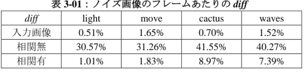 表 3-02：鉛筆画のフレームあたりの diff 