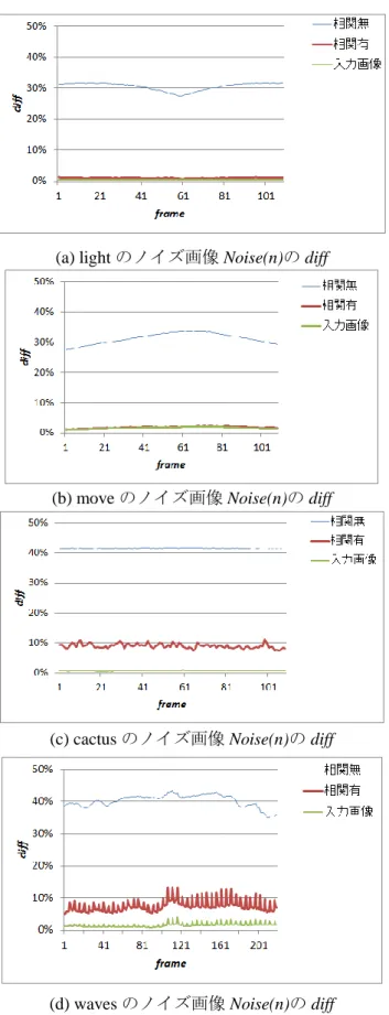 図 3-09：鉛筆画の評価 