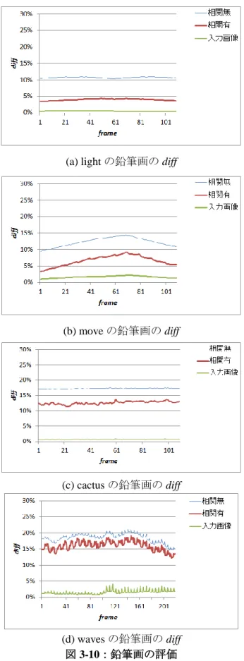 図 3-10：鉛筆画の評価 
