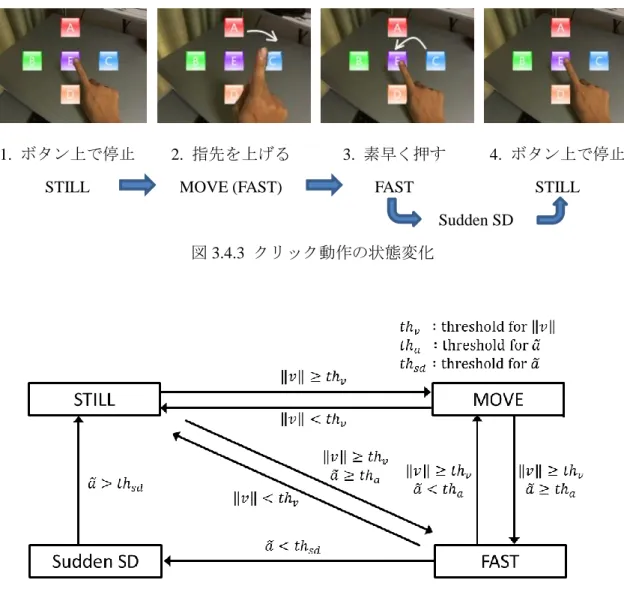 図 3.4.3  クリック動作の状態変化 