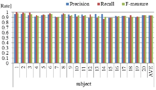 図 3.5.4  計算タスクにおける急減速による各被験者のクリック動作検出結果