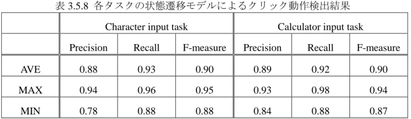 表 3.5.8  各タスクの状態遷移モデルによるクリック動作検出結果 