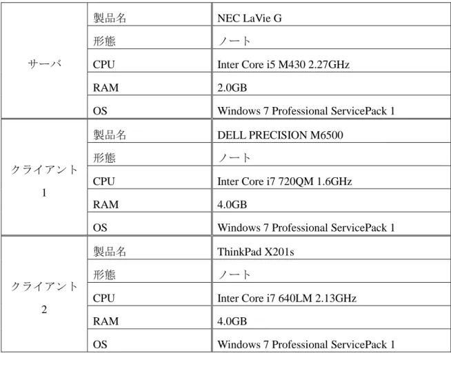 表 4.5.2  実験用パソコンの仕様 