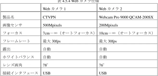 表 4.5.4 Web カメラ仕様 