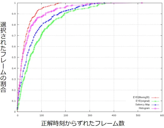 図 2.20  My Artistical Temperature における既存手法との比較 