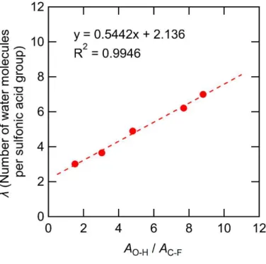 Figure 2- 9 Calibration curve of number of water molecules  per sulfonic acid group, λ, vs A O−H /A C−F 