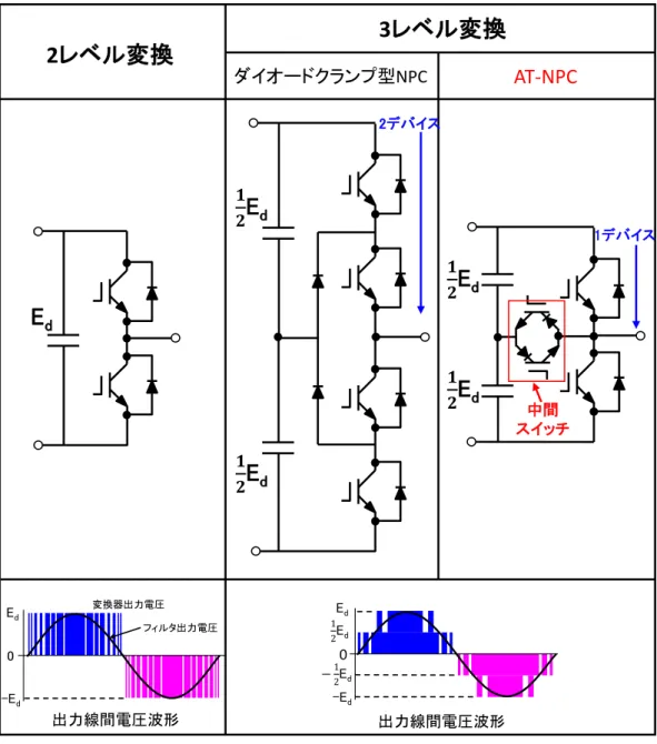 図 2-1  2 レベルと 3 レベルインバータの比較 
