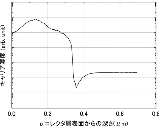 図 5-1 SRA による従来 RB-IGBT のコレクタ層プロファイル 