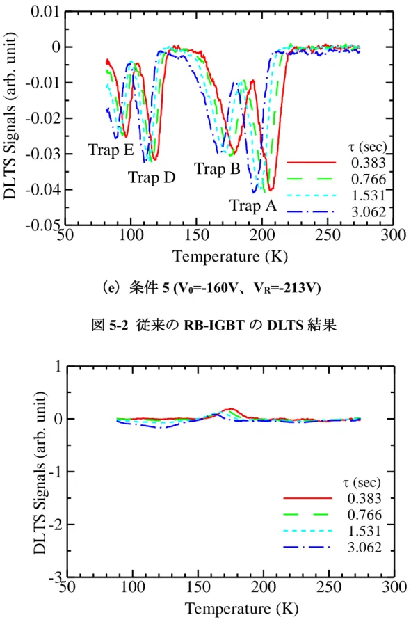図 5-3  電子線照射をしていない RB-IGBT の DLTS 結果（条件 1 ）