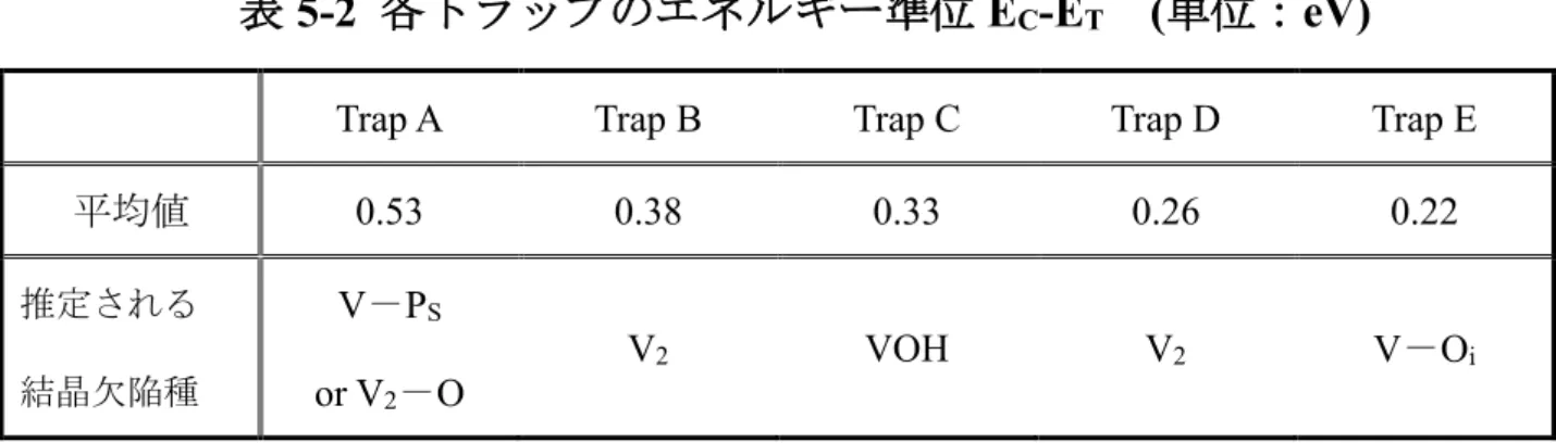 表 5-2  各トラップのエネルギー準位 E C -E T ( 単位： eV) 