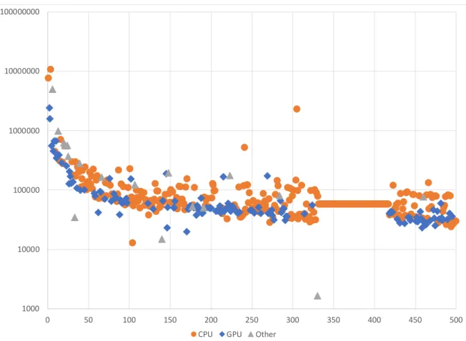 図 1.5: 2020 年 11 月の TOP500 ランキングシステムのコア数 1.3 論文構成 はじめに，研究の背景，成果について述べた． 2 章については研究の背景，現在および今後の大規模並列環境について，また，数値計 算ライブラリの必要性について示す． 3 章では並列化プログラムの実装に当たって必要となる技術，MPI や OpenMP につい て紹介する． 4 章では本研究で取り上げる QR 分解について，特にブロックアルゴリズムやタイルア ルゴリズムなどの並列化手法について示す． 5 章では大規模