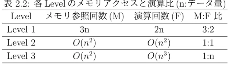 表 2.2: 各 Level のメモリアクセスと演算比 (n: データ量 ) Level メモリ参照回数 (M) 演算回数 (F) M:F 比