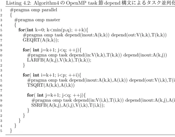 図 4.3 ， 4.4 に Listing4.1 と 4.2 の性能を示す．使用した CPU は Intel Core i7-6900K