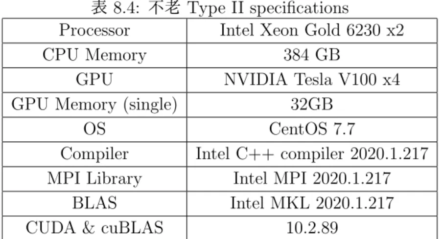 表 8.3: Reedbush-H specifications