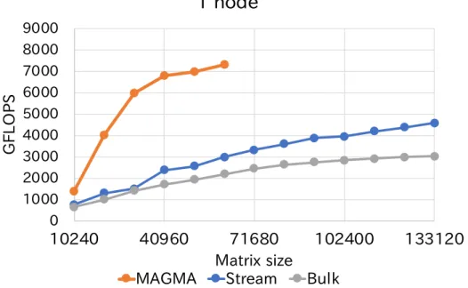 図 8.2: Bulk Update, Stream Update 手法および MAGMA の性能測定結果． Reedbush-H において正方行列に対して QR 分解を 5 回計測を行い，最大・最小を除いた 3 点の平均実 行時間．行列の値はメルセンヌ・ツイスター法による乱数から生成．横軸は正方行列の行 列サイズ，縦軸は一秒あたりの浮動小数点演算回数．