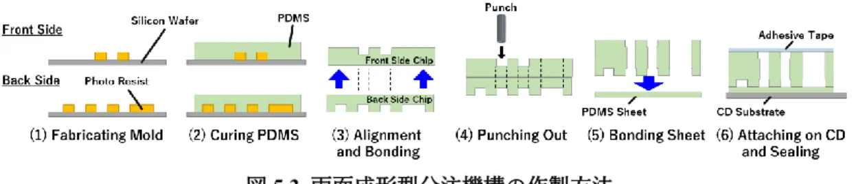 図 5.3  両面成形型分注機構の作製方法 