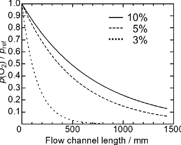 Figure  2-13  shows  the  trendlines  of  the  line  plots  derived  from  Fig.  2-10