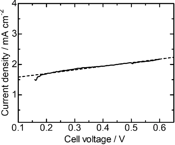 Fig. 2-15 Linar sweep voltanmetory. The cell temperature was 80  o C, and the RHs at  the cathode and anode were 42 and 88%, respectively