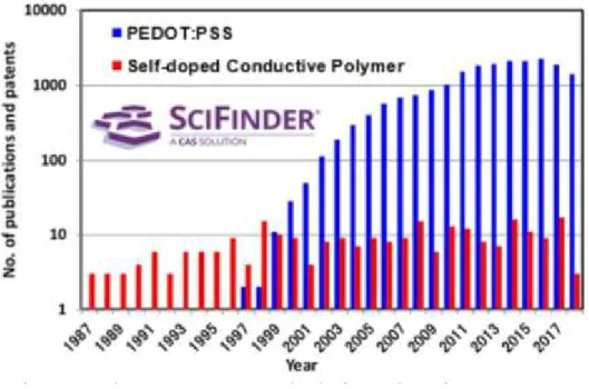 図 1.5    1987-2018 年における PEDOT:PSS と自己ドープ型導電性高分子の文献報告数