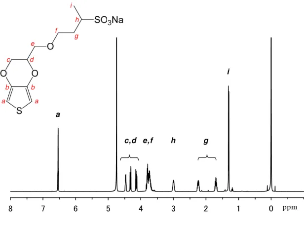 図 2.7 ，図 2.8 に SEDOT の NMR スペクトルを示す． NMR 測定における S-EDOT モノ マーの主な化学シフトは次の通りである．尚，構造決定には， 各シグナルの級数を判別する ため， 13 C-DEPT 法（Distorsionless  Enhancement  by  Polarization  Transfer）， 2 次元 NMR として，結合１本を隔てた 1 H- 13 C の異種核カップリングを観測する HSQC( Heteronuclear  single-quant