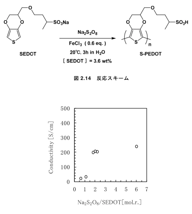 図 2.15 Na 2 S 2 O 8 /SEDOT ［ mol.r. ］の S-PEDOT 導電率への影響