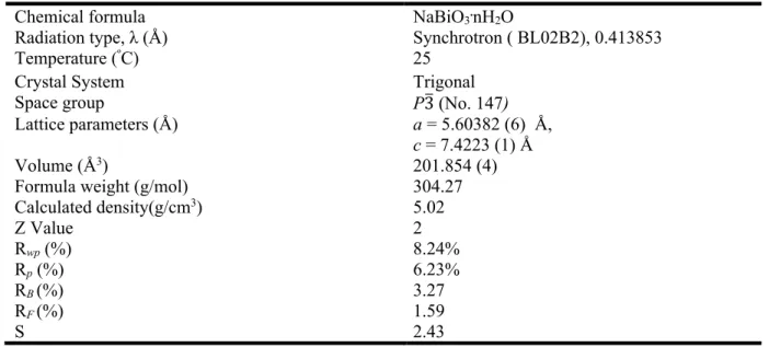 Figure 2.2 Rietveld refinement patterns from the synchrotron powder diffraction data for NaBiO 3 