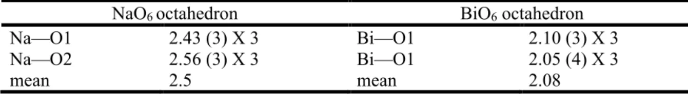 Table 2-2 Structural parameters and bond valence sum of NaBiO 3 . nH 2 O. 