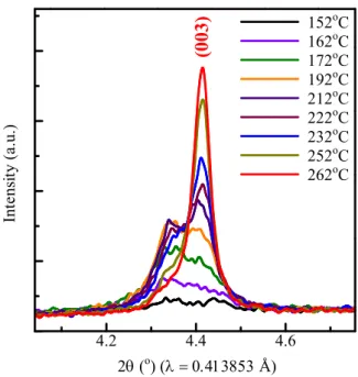 Figure 2.9 SPXRD patterns of NaBiO 3 . nH 2 O at various temperatures. 
