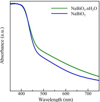 Figure 2.11 Tauc plot for the estimation of the band gap for NaBiO 3 . nH 2 O and NaBiO 3 