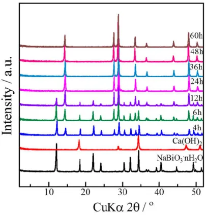 Figure 3.3 XRD patterns of starting materials with various reaction times for Ca 2 Bi 2 O 7  at 80 ºC
