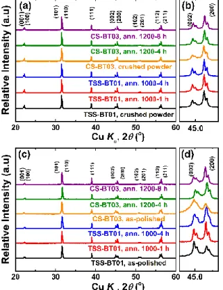Figure 2.2.1 Cu K α  X-ray diffraction patterns of powdered BT ceramics (a, b) and ceramics’ 