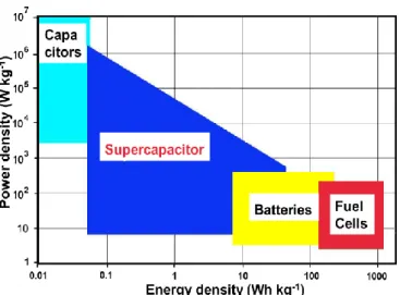 Figure 1.2. Ragone plot of power density and energy density of various energy storage devices  5 