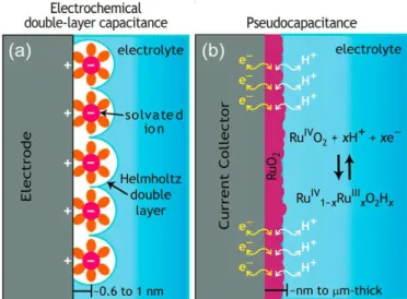 Figure 1.3. Schematic of two different charge storage mechanisms (a) electrochemical double layer  capacitance and (b) pseudocapacitance