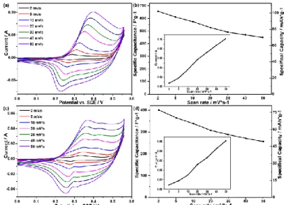 Figure 3.9. (a, c) CV curves of CoAl LDH and CoAl LDH-PANI electrodes at various current  densities