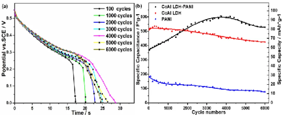 Figure 3.13. (a) Galvanostatic discharge curves of the CoAl LDH-PANI electrode at different scan  cycles