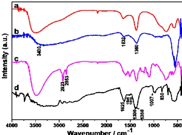 Figure 3.15. FT-IR spectra of (a) CoAl LDH obtained by pristine sample, (b) CoAl LDH obtained by  6000 GCD cycles, (c) CoAl LDH-PANI obtained by pristine sample, and (d) CoAl LDH-PANI obtained by 