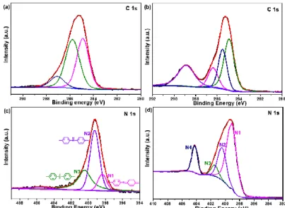Figure 3.18. C 1s and N 1s spectra of (a, c) pristine CoAl LDH-PANI and (b, d) CoAl LDH-PANI  obtained by 6000 GCD cycles