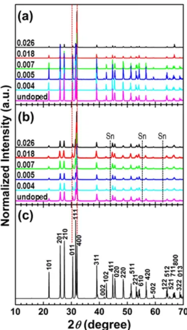 Figure  2.  XRD  patterns  of  the  synthesized  powders  (a)  and  dense  ceramic  disks  (b)