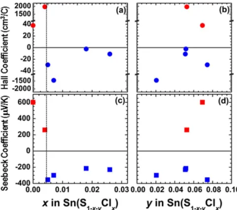 Figure  3.  Hall  (a)  (b)  and  Seebeck  (c)  (d)  coefficients  at  RT  as  functions  of  the  Cl  composition  (x)  and  S  site  deficiency  (y)  in  Sn(S 1–x–y Cl x )