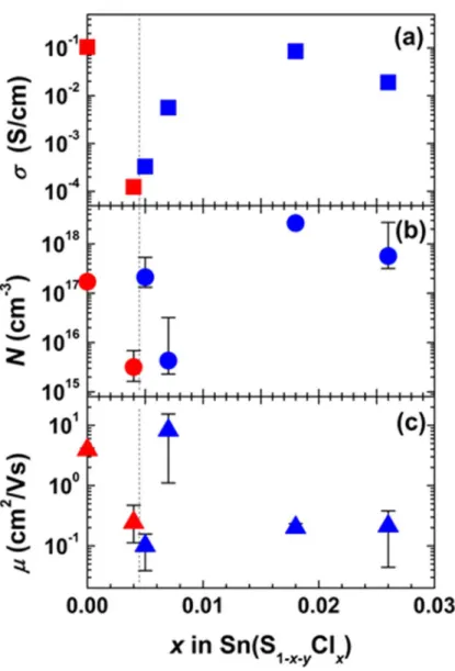 Figure 4. Cl composition (x) dependences of electrical conductivity (a), carrier density  (b), and Hall mobility (c)
