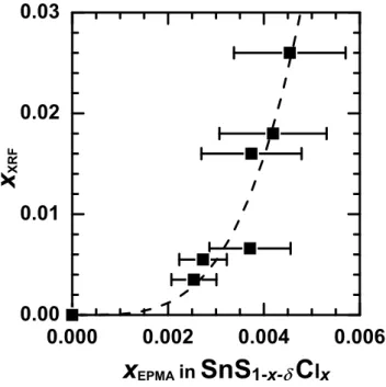 Figure  2.  Bulk  Cl  concentration  (x XRF )  vs.  the  Cl  concentration  in  the  homogeneous  regions (x EPMA ) of SnS 1–x-δ Cl x  samples