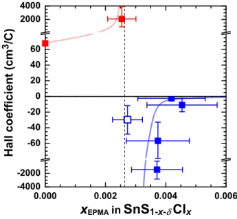 Figure 3. Hall coefficients of SnS 1–x-δ Cl x  samples as a function of x EPMA . The solid and  open  squares  show  data  for  a  single  carrier  (holes  or  electrons)  and  multiple  carriers  (holes and electrons), respectively